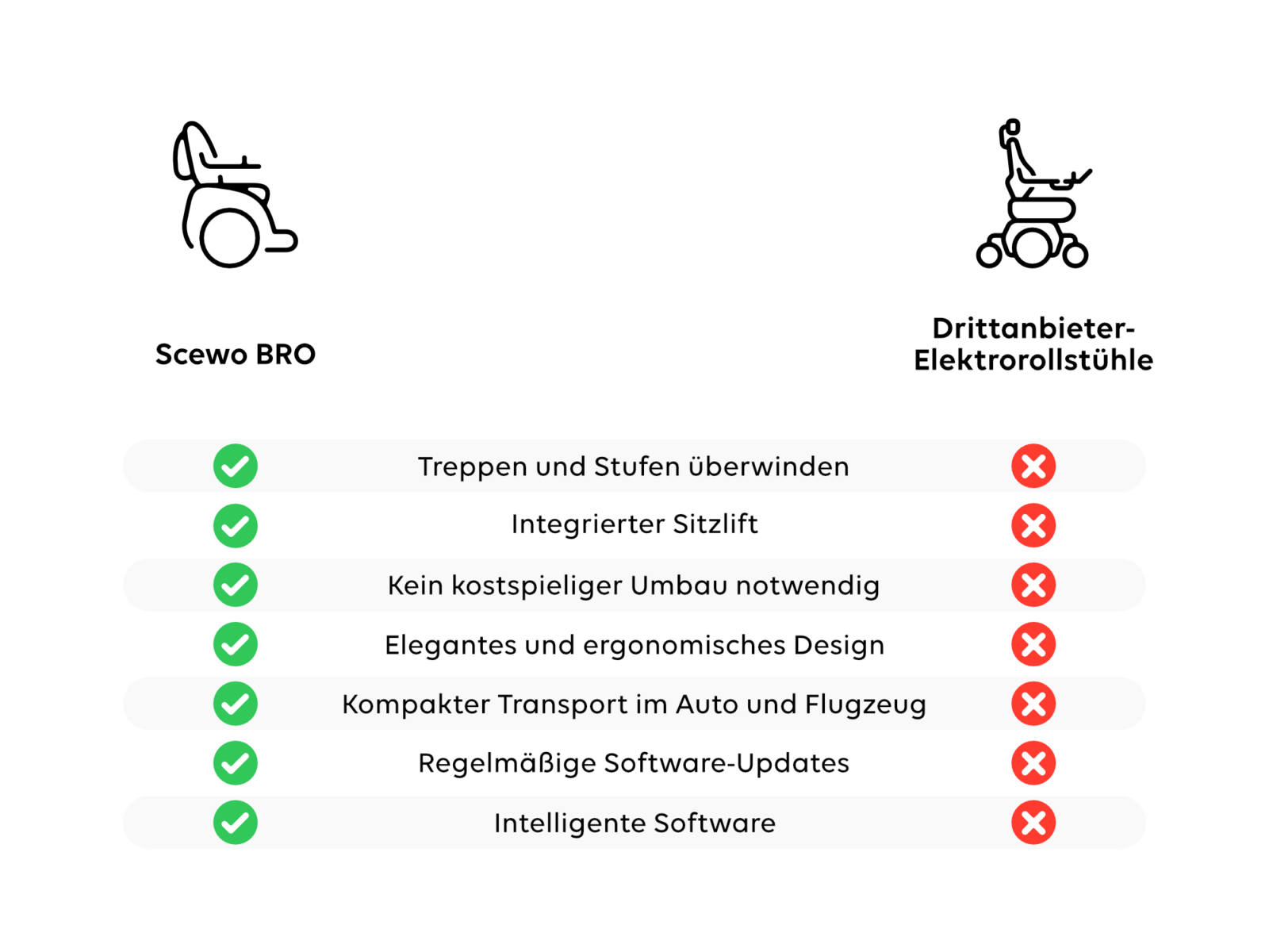 Scewo BRO vs. Drittanbieter-Elektrorollstühle