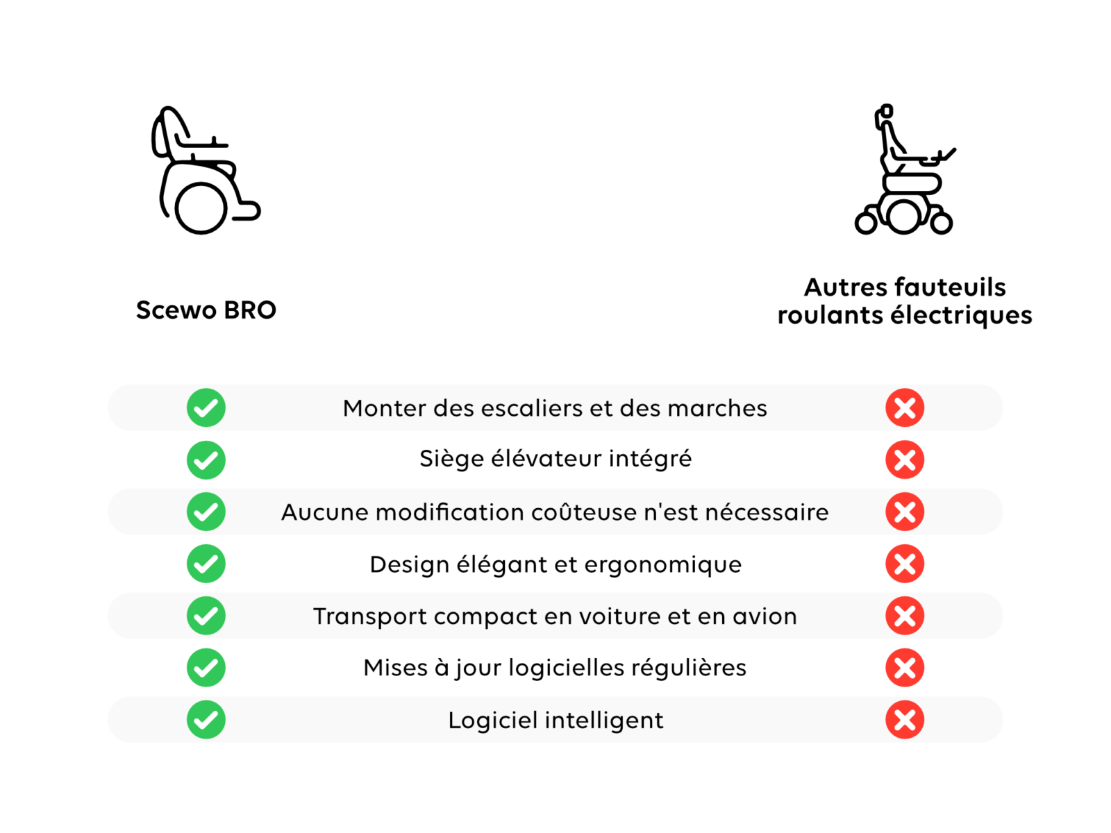 Scewo BRO vs. autres fauteuils roulants électriques.